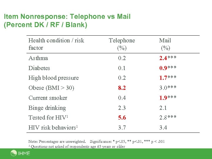 Item Nonresponse: Telephone vs Mail (Percent DK / RF / Blank) Health condition /