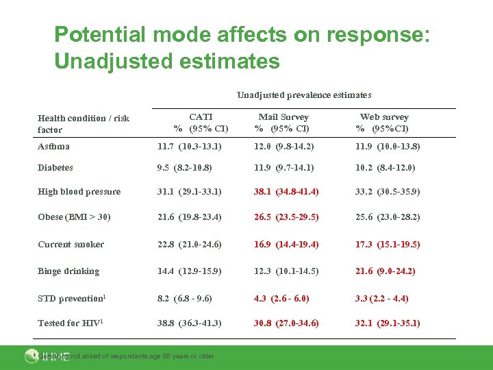 Potential mode affects on response: Unadjusted estimates Unadjusted prevalence estimates Health condition / risk