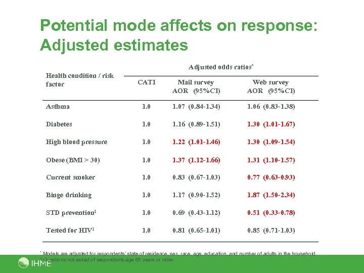 Potential mode affects on response: Adjusted estimates Adjusted odds ratios* Health condition / risk