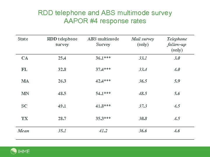 RDD telephone and ABS multimode survey AAPOR #4 response rates State RDD telephone survey