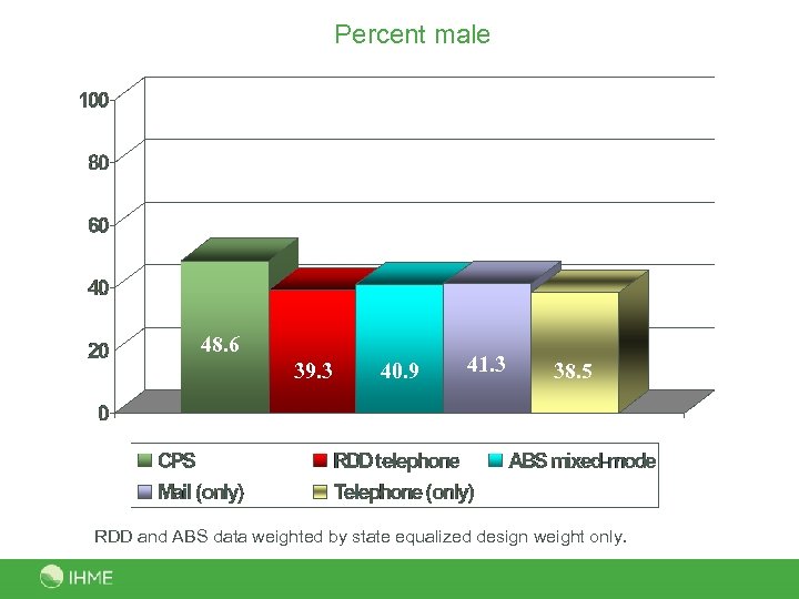 Percent male 48. 6 39. 3 40. 9 41. 3 38. 5 RDD and