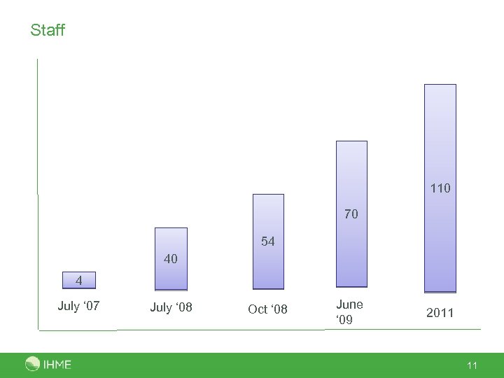 Staff 110 70 54 40 4 July ‘ 07 July ‘ 08 Oct ‘
