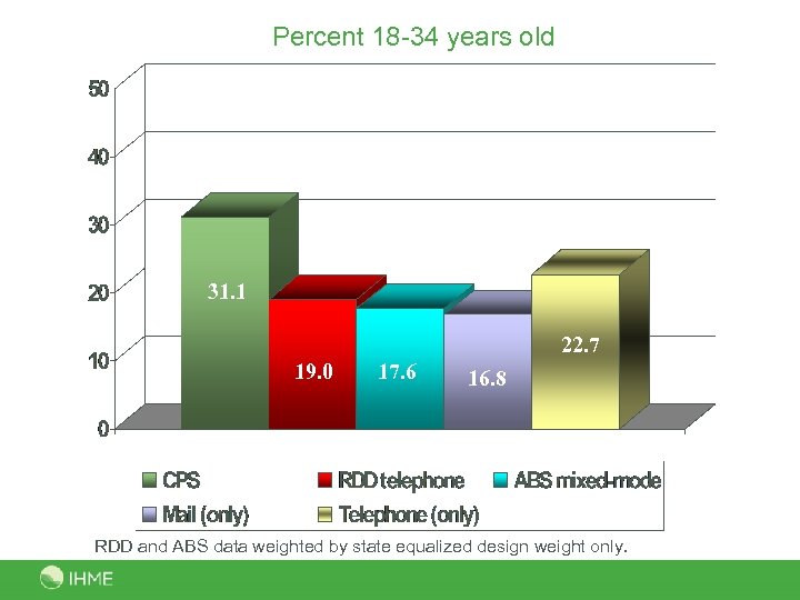 Percent 18 -34 years old 31. 1 22. 7 19. 0 17. 6 16.