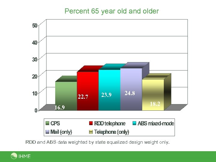 Percent 65 year old and older 22. 7 16. 9 23. 9 24. 8