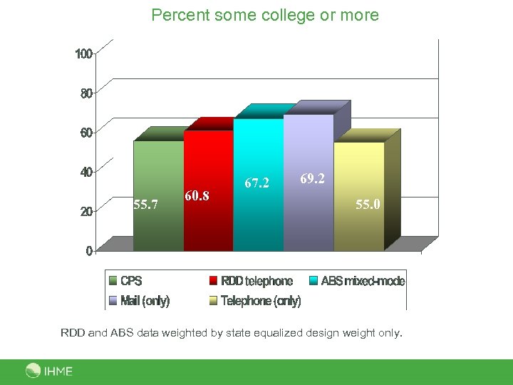 Percent some college or more 55. 7 60. 8 67. 2 69. 2 55.