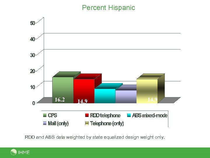 Percent Hispanic 16. 2 14. 9 8. 9 7. 9 RDD and ABS data