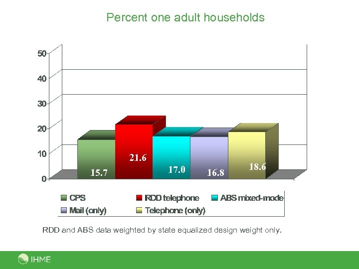 Percent one adult households 21. 6 15. 7 17. 0 16. 8 18. 6