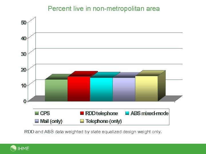 Percent live in non-metropolitan area 13. 8 15. 6 15. 0 14. 9 16.