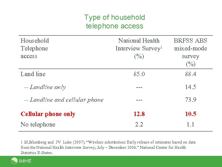 Type of household telephone access Household Telephone access National Health Interview Survey 1 (%)