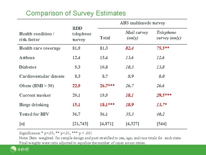 Comparison of Survey Estimates ABS multimode survey Health condition / risk factor RDD telephone