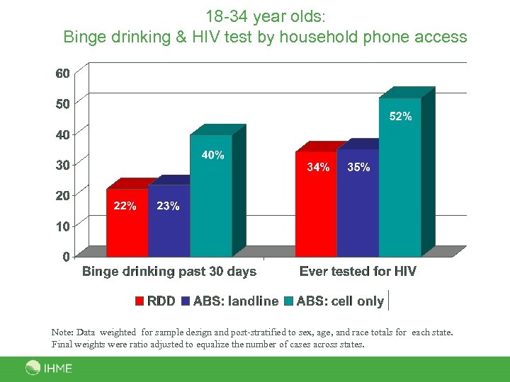 18 -34 year olds: Binge drinking & HIV test by household phone access Note: