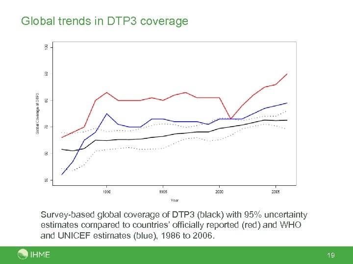 Global trends in DTP 3 coverage Survey-based global coverage of DTP 3 (black) with