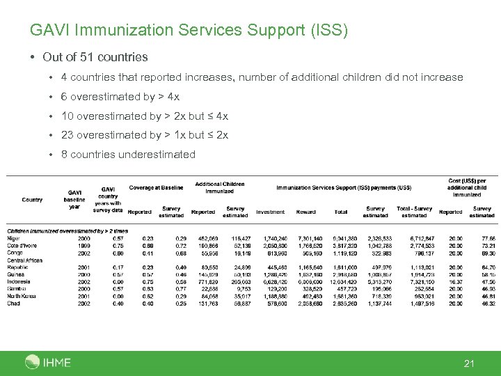 GAVI Immunization Services Support (ISS) • Out of 51 countries • 4 countries that