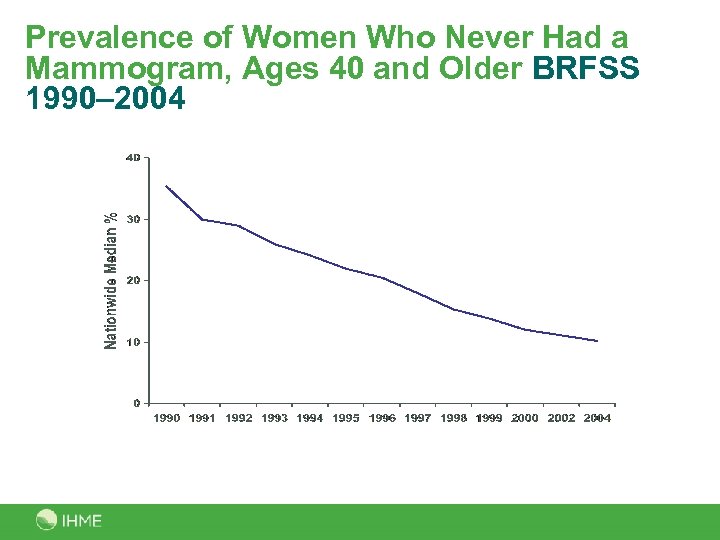 Prevalence of Women Who Never Had a Mammogram, Ages 40 and Older BRFSS 1990–