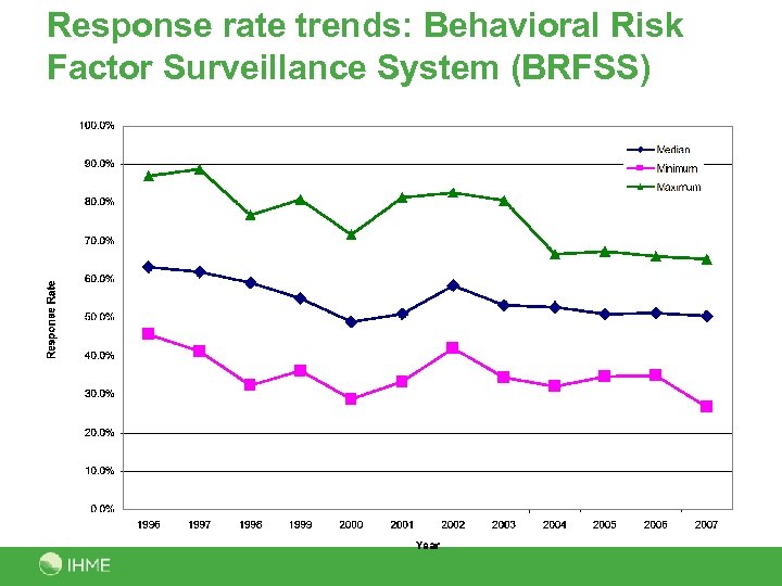 Response rate trends: Behavioral Risk Factor Surveillance System (BRFSS) 