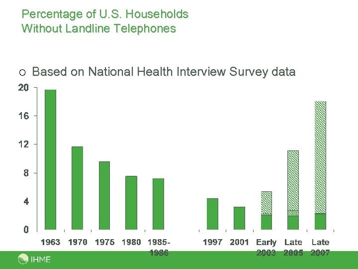 Percentage of U. S. Households Without Landline Telephones ¡ Based on National Health Interview