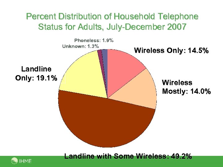 Percent Distribution of Household Telephone Status for Adults, July-December 2007 Phoneless: 1. 9% Unknown: