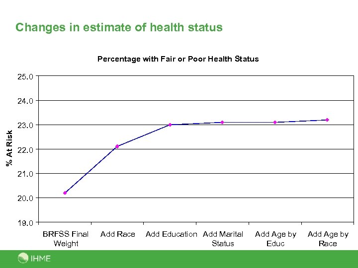 Changes in estimate of health status Percentage with Fair or Poor Health Status 25.