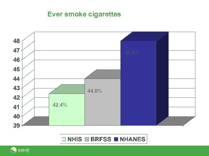 Ever smoke cigarettes 48. 0% 44. 0% 42. 4% 