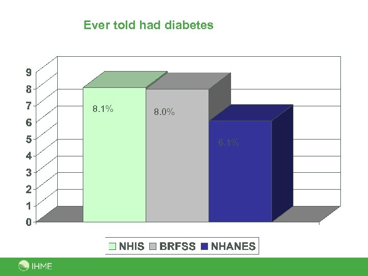 Ever told had diabetes 8. 1% 8. 0% 6. 1% 