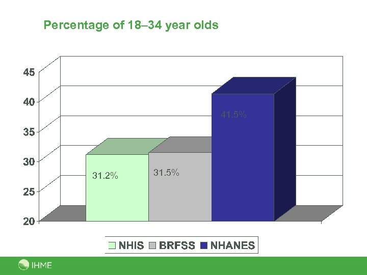 Percentage of 18– 34 year olds 41. 5% 31. 2% 31. 5% 