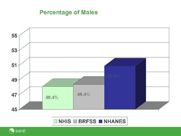 Percentage of Males 50. 9% 48. 4% 