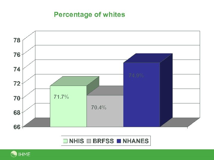 Percentage of whites 74. 9% 71. 7% 70. 4% 