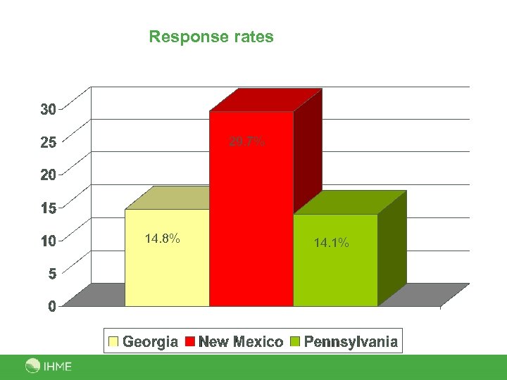 Response rates 29. 7% 14. 8% 14. 1% 