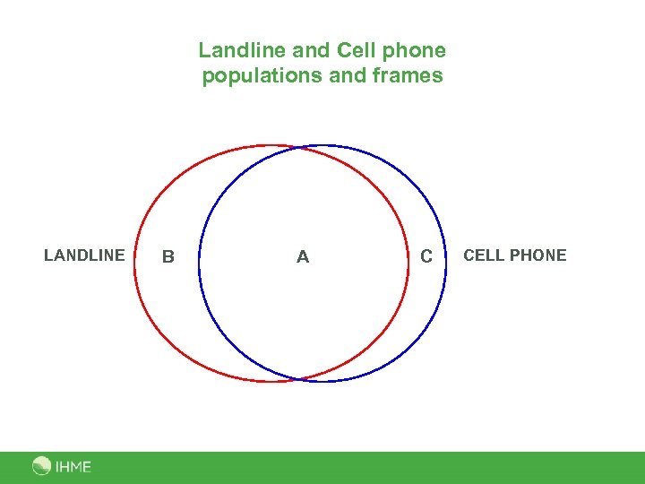 Landline and Cell phone populations and frames LANDLINE B A C CELL PHONE 