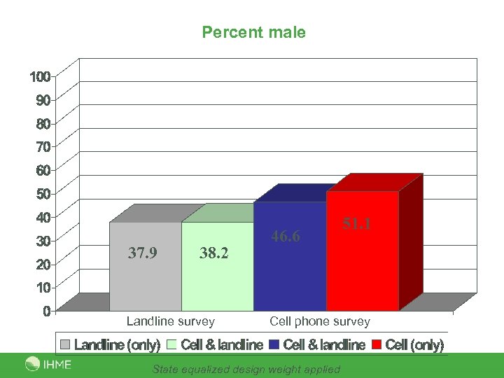 Percent male 37. 9 38. 2 Landline survey 46. 6 51. 1 Cell phone