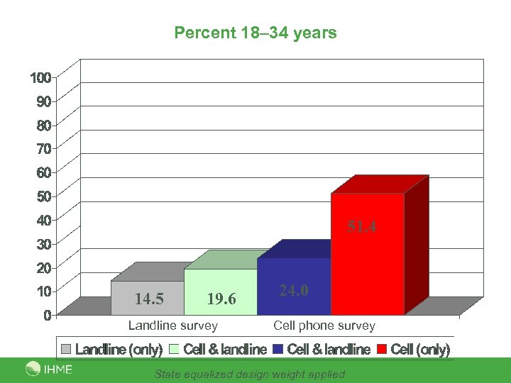 Percent 18– 34 years 51. 4 14. 5 19. 6 Landline survey 24. 0