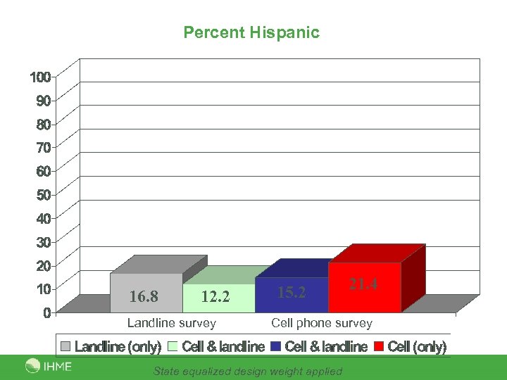 Percent Hispanic 16. 8 12. 2 Landline survey 15. 2 21. 4 Cell phone