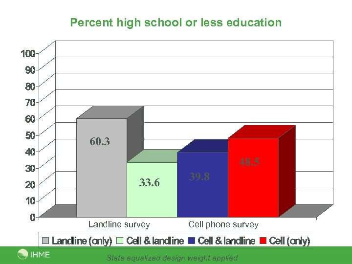 Percent high school or less education 60. 3 48. 5 33. 6 Landline survey