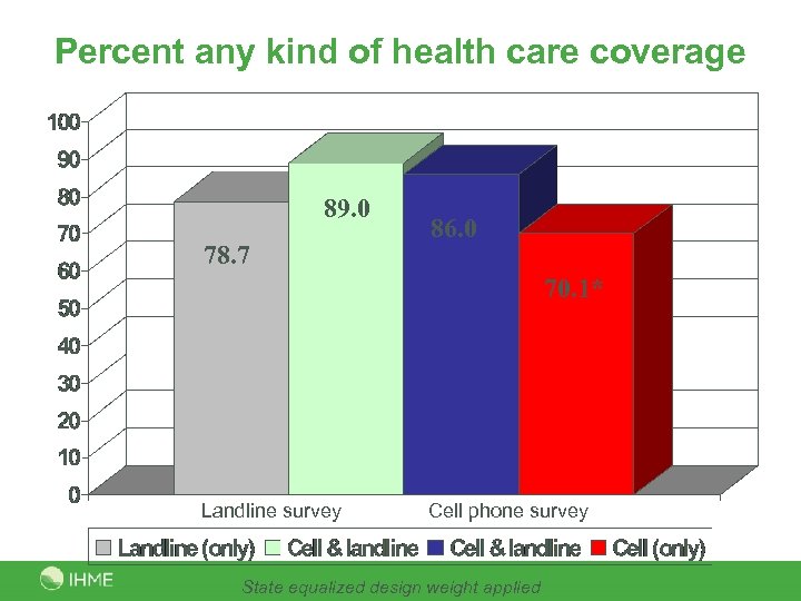 Percent any kind of health care coverage 89. 0 78. 7 86. 0 70.