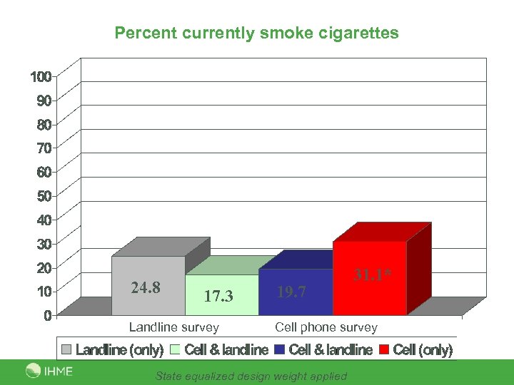 Percent currently smoke cigarettes 24. 8 17. 3 Landline survey 19. 7 31. 1*