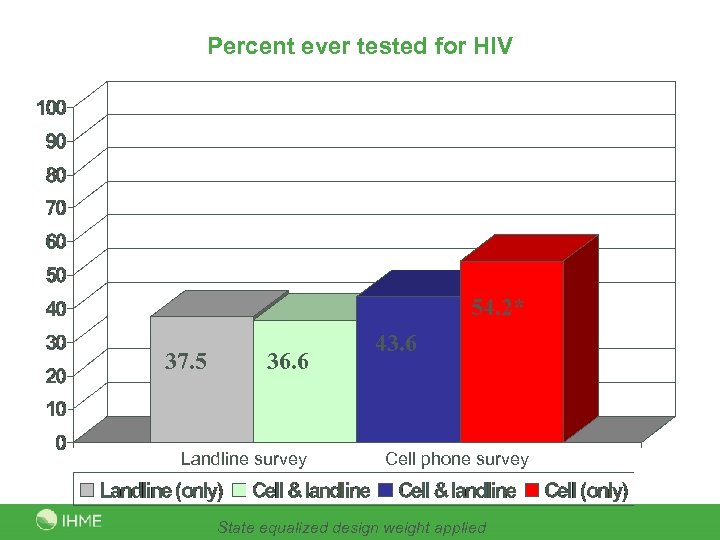 Percent ever tested for HIV 54. 2* 37. 5 36. 6 Landline survey 43.