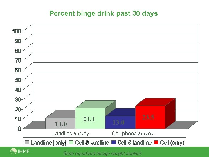 Percent binge drink past 30 days 11. 0 21. 1 Landline survey 13. 0