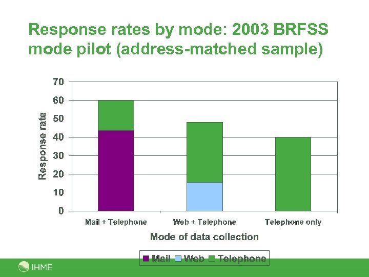 Response rates by mode: 2003 BRFSS mode pilot (address-matched sample) 