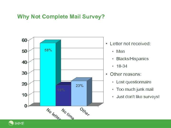 Why Not Complete Mail Survey? • Letter not received: 58% • Men • Blacks/Hispanics