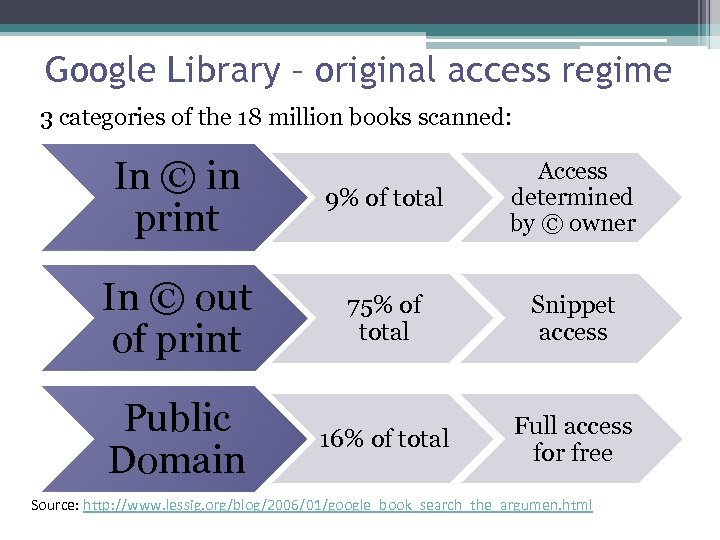 Google Library – original access regime 3 categories of the 18 million books scanned:
