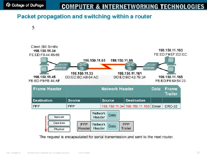 Packet propagation and switching within a router 5 ITE 1 Chapter 6 © 2006
