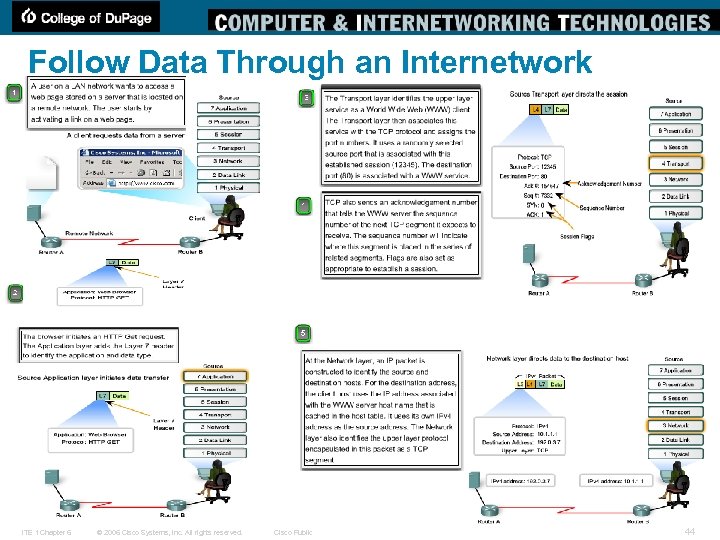 Follow Data Through an Internetwork ITE 1 Chapter 6 © 2006 Cisco Systems, Inc.