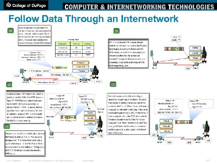 Follow Data Through an Internetwork ITE 1 Chapter 6 © 2006 Cisco Systems, Inc.