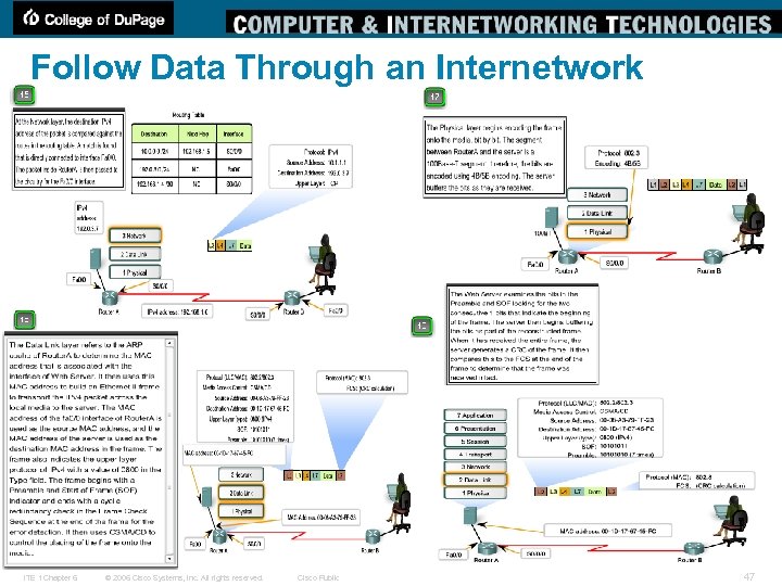 Follow Data Through an Internetwork ITE 1 Chapter 6 © 2006 Cisco Systems, Inc.
