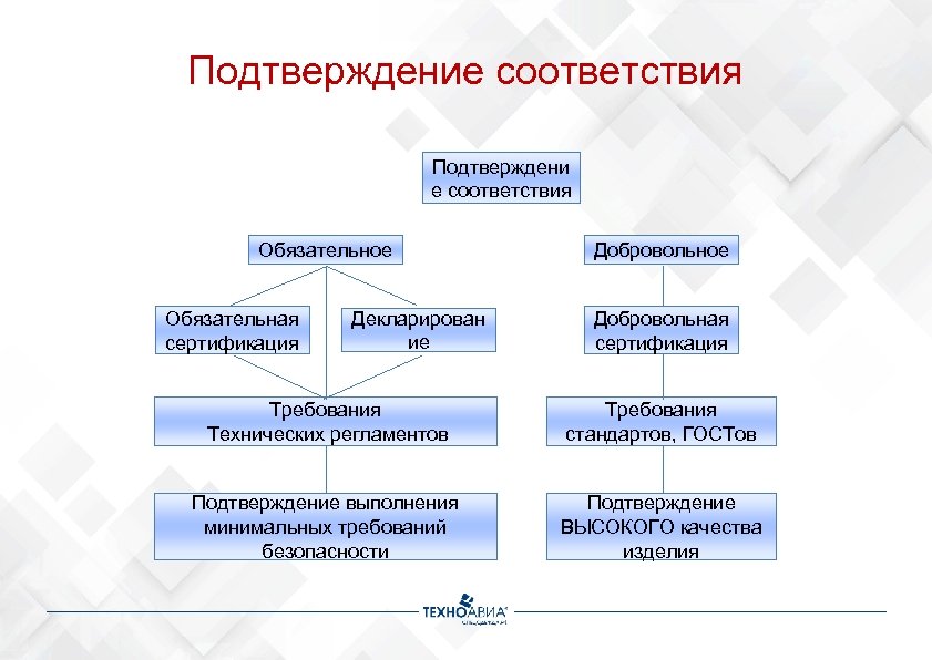 Формы подтверждения соответствия сертификации. Добровольное и обязательное подтверждение соответствия. Порядок добровольного подтверждения соответствия. Формы подтверждения соответствия метрология. Добровольное подтверждение соответствия картинки.