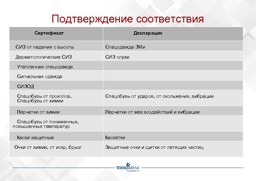Подтверждение соответствия Сертификат Декларация СИЗ от падения с высоты Спецодежда ЗМи Дерматологические СИЗ слуха