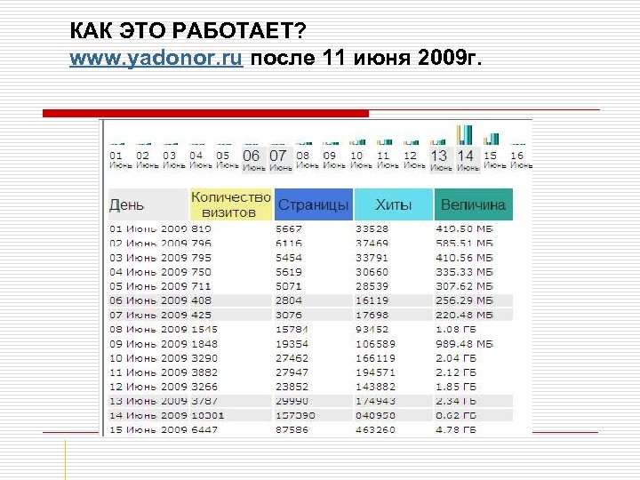 КАК ЭТО РАБОТАЕТ? www. yadonor. ru после 11 июня 2009 г. 