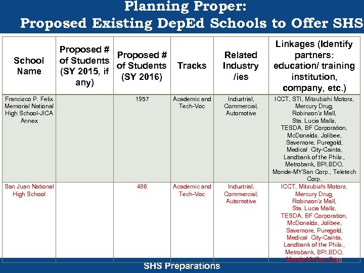 Planning Proper: Proposed Existing Dep. Ed Schools to Offer SHS School Name Proposed #