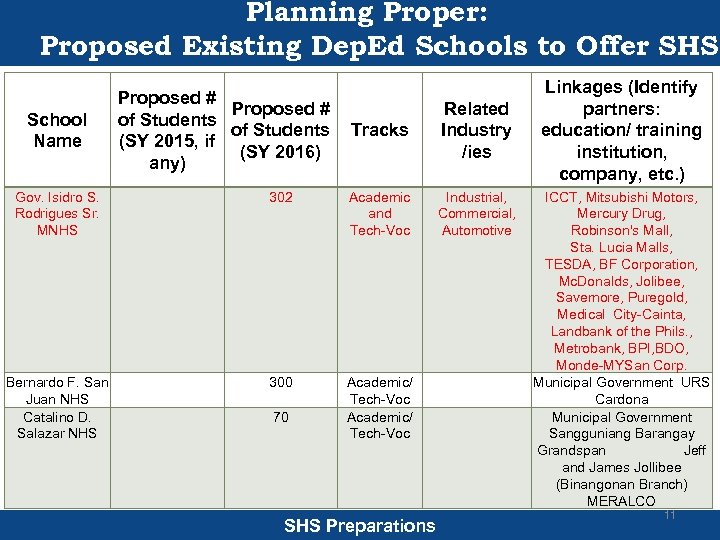 Planning Proper: Proposed Existing Dep. Ed Schools to Offer SHS School Name Proposed #