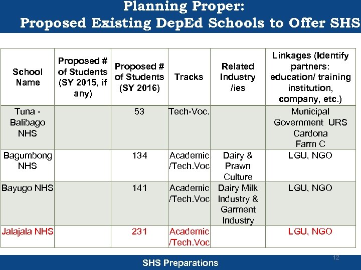 Planning Proper: Proposed Existing Dep. Ed Schools to Offer SHS School Name Proposed #